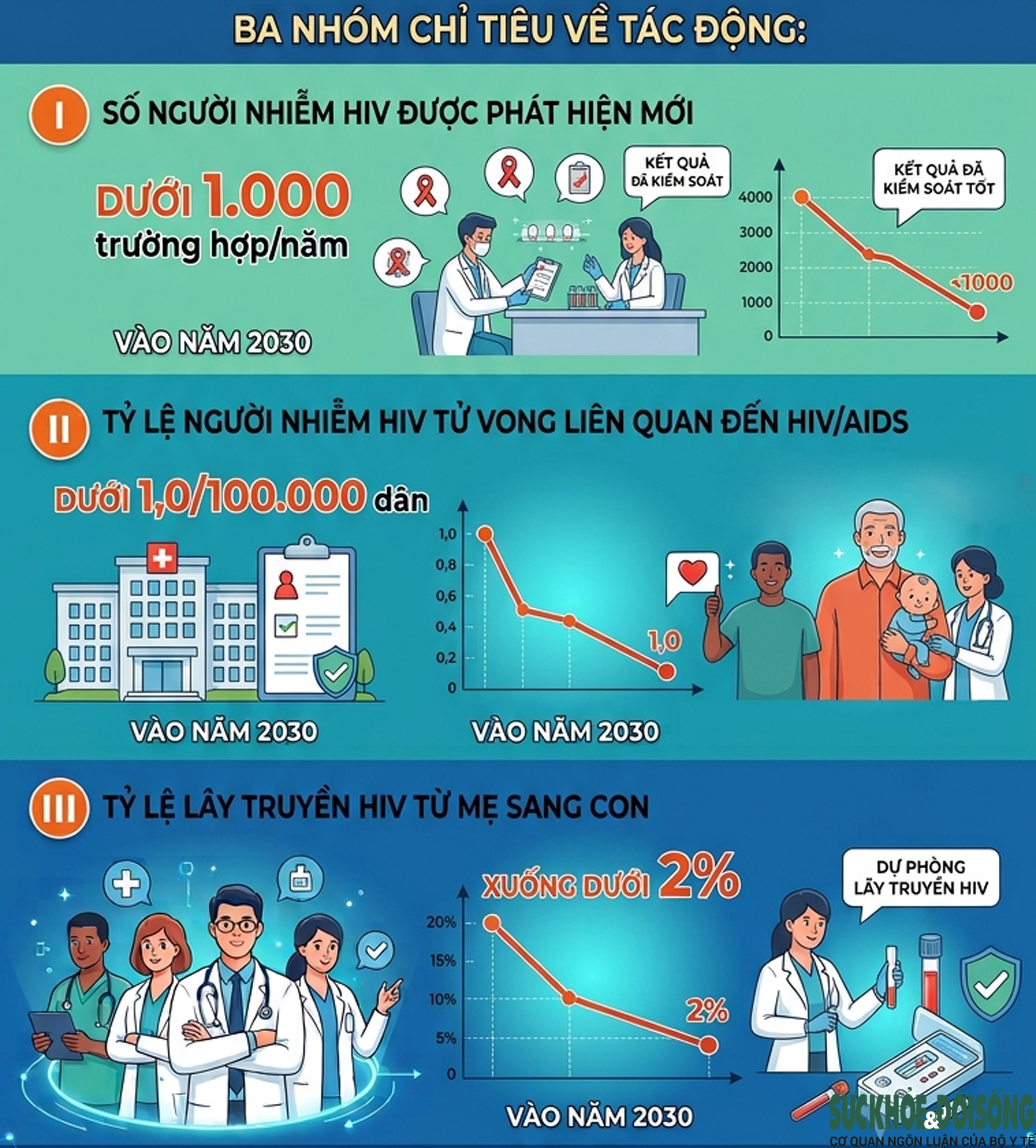 Việt Nam hướng đến mục tiêu tiêu diệt AIDS vào năm 2030- Ảnh 2.