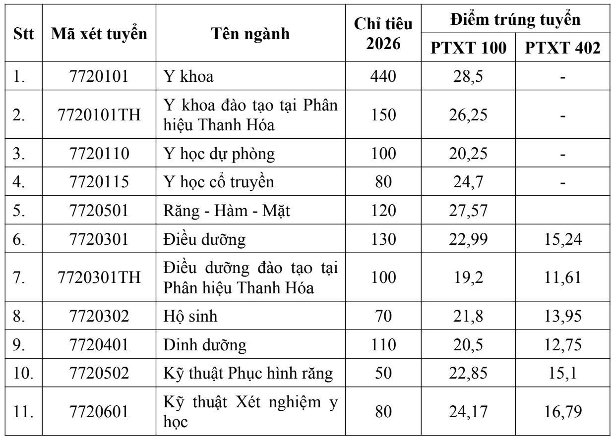 Danh sách thí sinh trúng tuyển Đại học Y Hà Nội năm 2026- Ảnh 2.