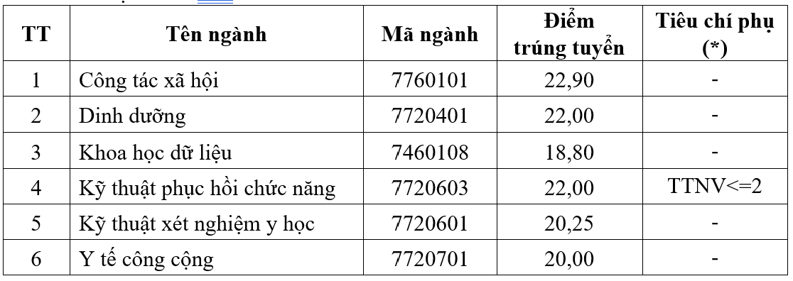 Điểm chuẩn Đại học Y tế công cộng năm 2026