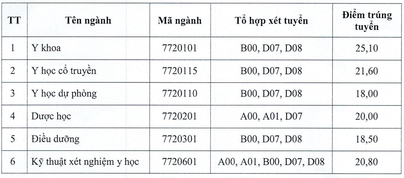 Trường y dược đầu tiên phía Bắc tuyển sinh bổ sung năm 2026- Ảnh 2.