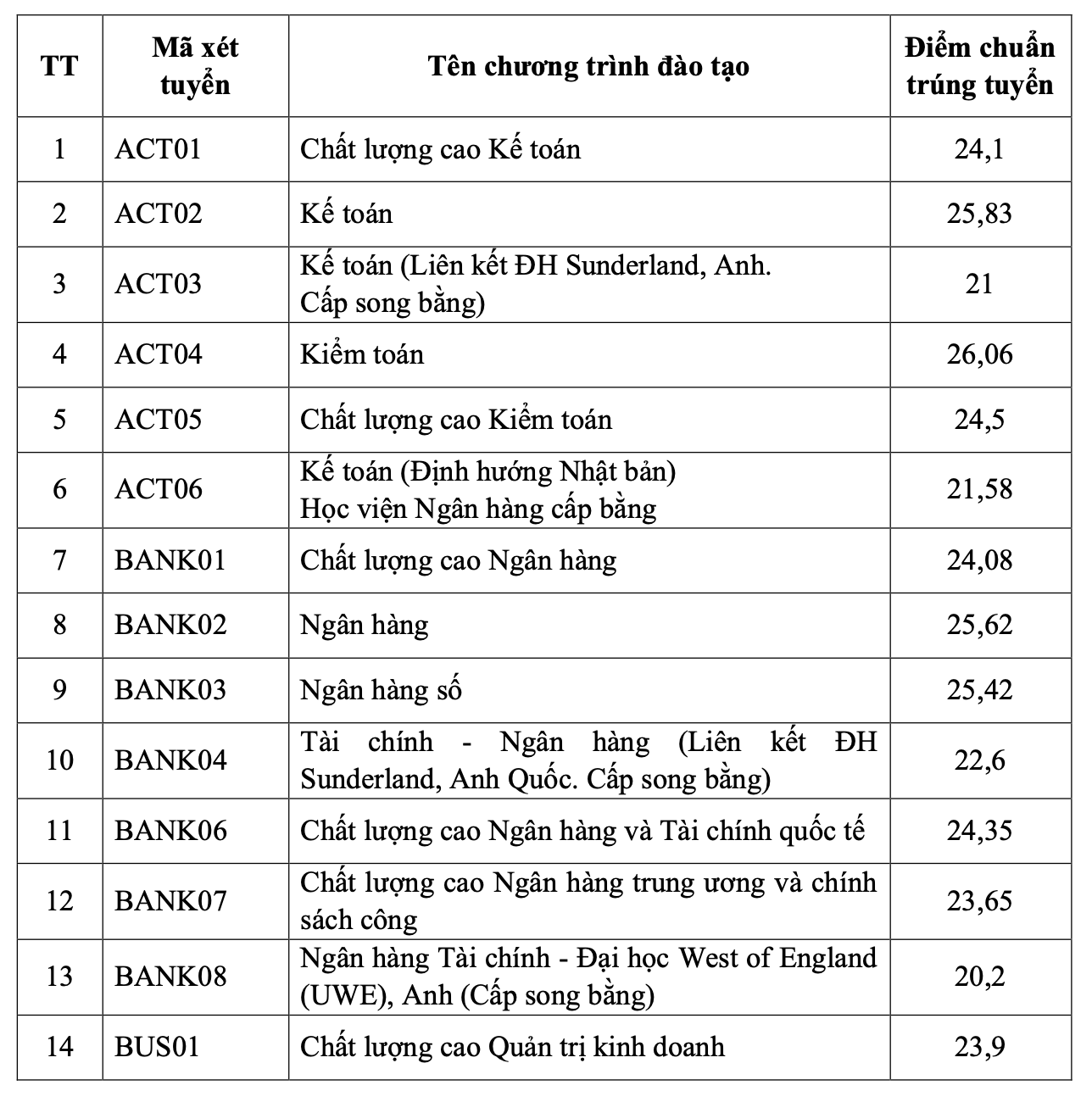 Học viện Ngân hàng năm 2026