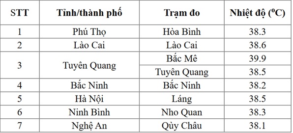 Đợt Nắng Nóng Kinh Khủng Tại Miền Bắc: Nơi Nào Nhiệt Độ Cao Nhất?