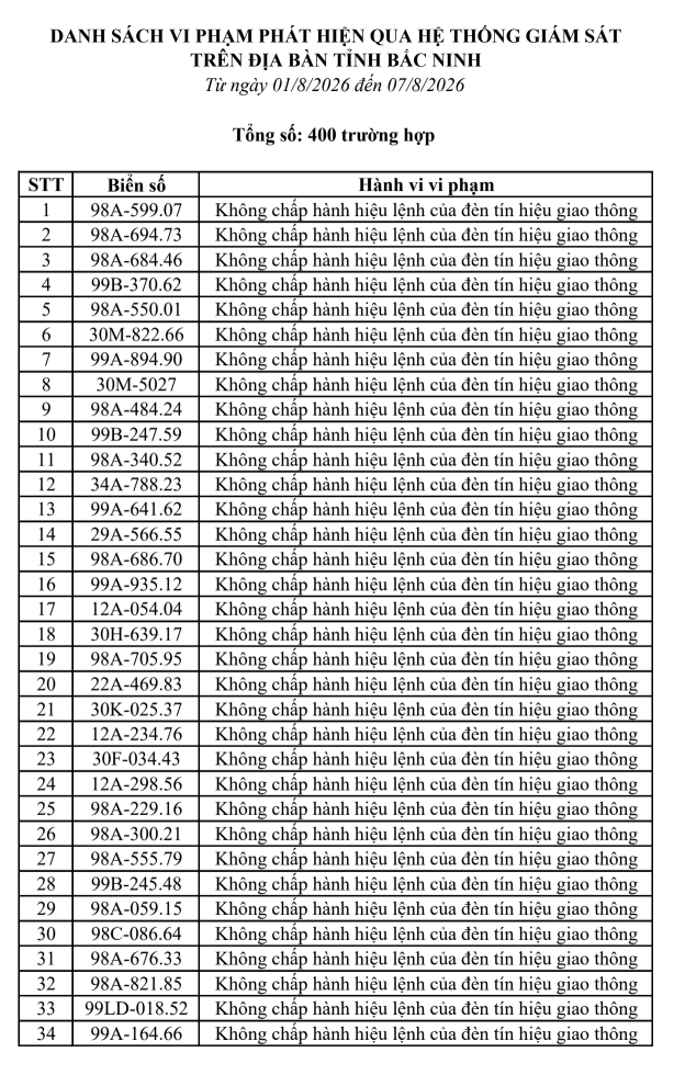 Tra cứu ngay danh sách phạt nguội tại Bắc Ninh mới nhất từ 1/8-7/8 - Ảnh 1.
