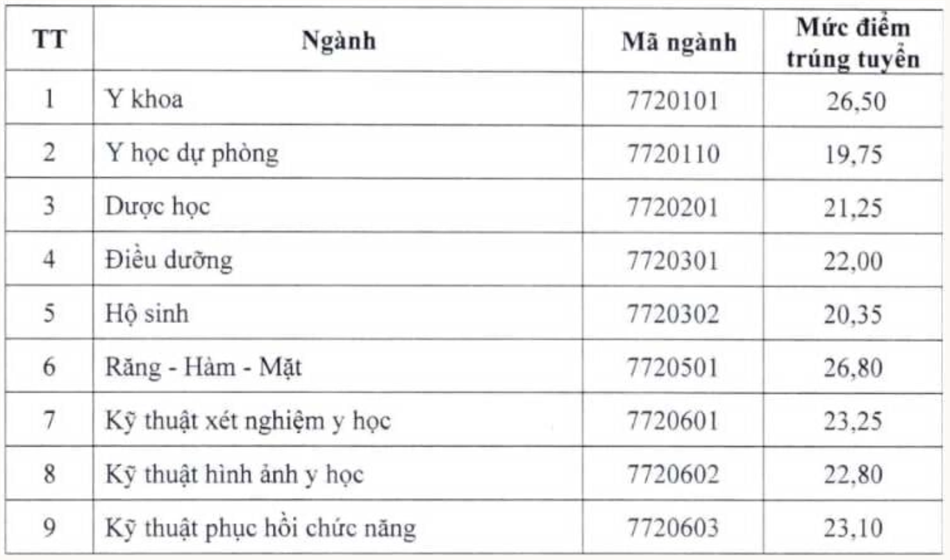 Loạt trường y dược công bố điểm chuẩn đại học năm 2026- Ảnh 1.