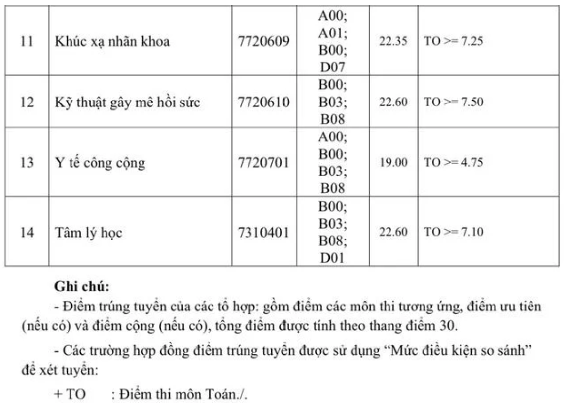 Loạt trường y dược công bố điểm chuẩn đại học năm 2026- Ảnh 3.